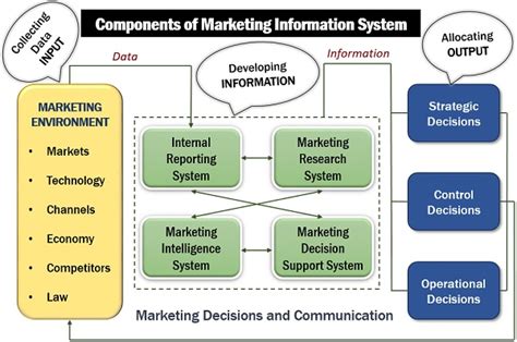 Role Of Marketing Information System In The Enhancement Of Sales