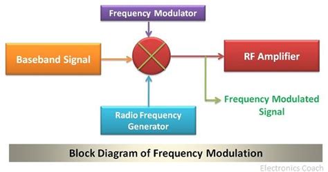 Block Diagram Of Frequency Modulation Electronics Coach