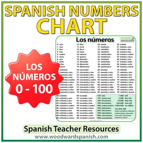 Numbers In Spanish 1 100