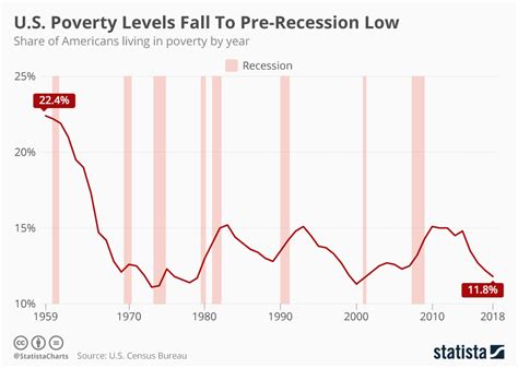 Poverty can be a cyclical trap. Chart: U.S. Poverty Levels Fall To Pre-Recession Low ...