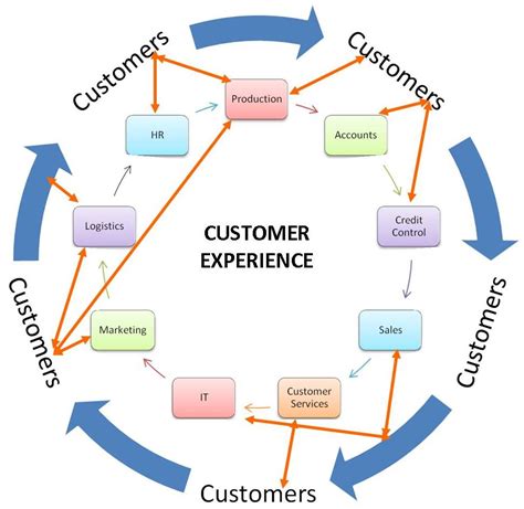 Customer Experience Update Managing Customer Experience
