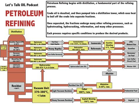 Petroleum refining or oil refining is an industrial process in which crude oil is extracted from the ground and transformed and refined into useful products like liquefied petroleum gas (lpg), kerosene, asphalt base, jet fuel. Petroleum Refining Diagram | Energy and the Global Energy ...
