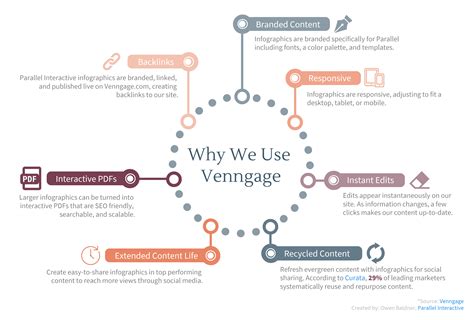 Infographic Content Marketing Best Practices Parallel Interactive