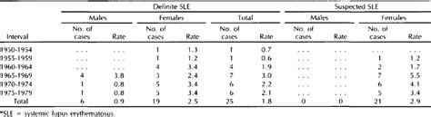 Epidemiology Of Systemic Lupus Erythematosus And Other Connective