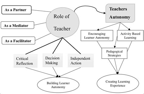 This Is A Pictorial Representation Of Various Perspectives Of A Teacher