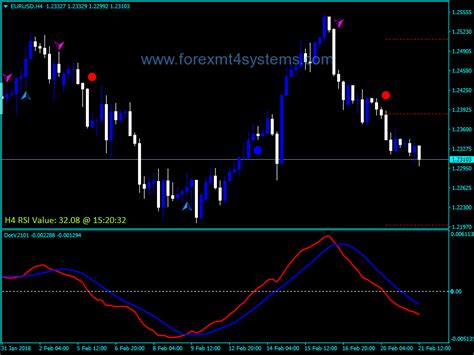 Forex Macd Dot Value Indicator Forex Macd