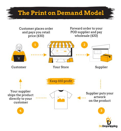 15 Most Successful Print On Demand Store Examples In 2021