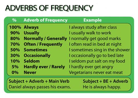 Adverbs Of Frequency Adverbs English Grammar English Efl