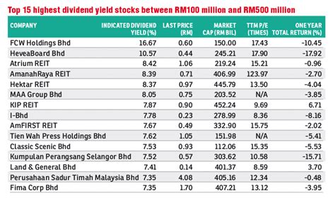 Highest Dividend Yield Stocks Malaysia 5 Top High Dividend Yield