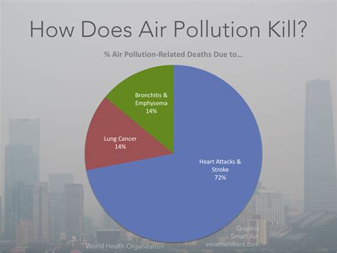 air pollution chart