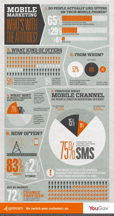 Mobile Marketing [infographic] - Youth Ministry Media