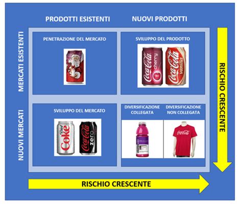 La Matrice Di Ansoff Panoramica Strategie E Un Esempio Pratico