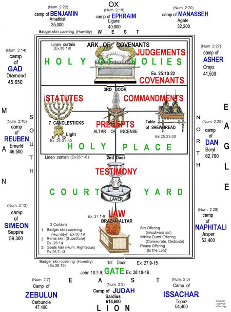 Tabernacle Chart 3 1705×2295 Scriptural References Pinterest