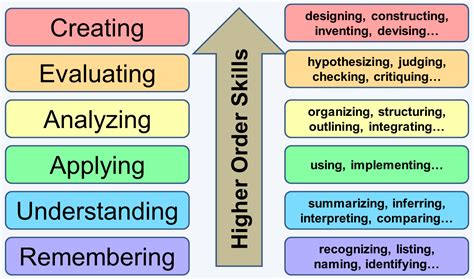 Bloom S Taxonomy A Classification Of Cognitive Processes Effective
