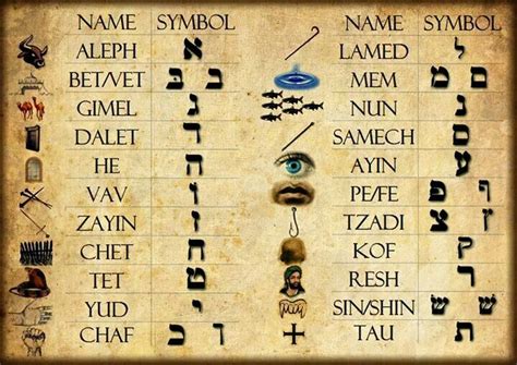 This Chart Gives The Ancient Photograph Meaning Of The Old Paleo Hebrew