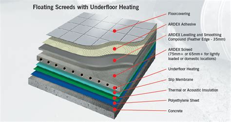 Types Of Screed Bonded Screed Unbonded Screed Floating Screed