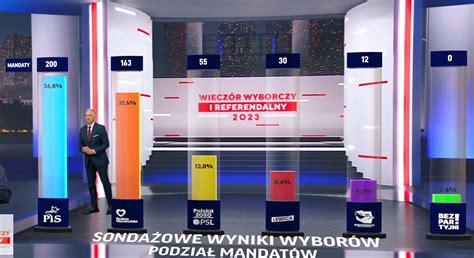 Wybory Parlamentarne 2023 Wyniki Exit Poll Jaworzno Portal