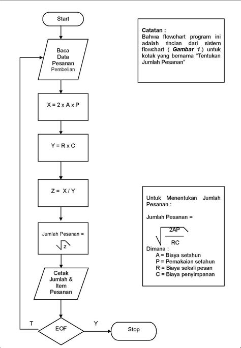 Jenis Flowchart