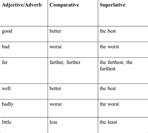 The Basics Of Comparative And Superlative Adjectives Grammarly Blog