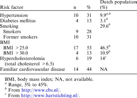 Risk Factors For Atherosclerosis Download Table
