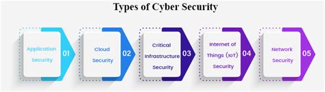Cyber Security Types And Threats Defined Detailed Guide