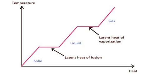 This topic will explain the latent heat of fusion formula with examples. Differentiate Latent Heat of Fusion and Latent Heat of ...