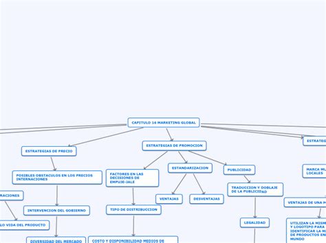 Capitulo 16 Marketing Global Mapa Mental