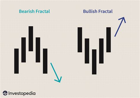 A Traders Guide To Using Fractals