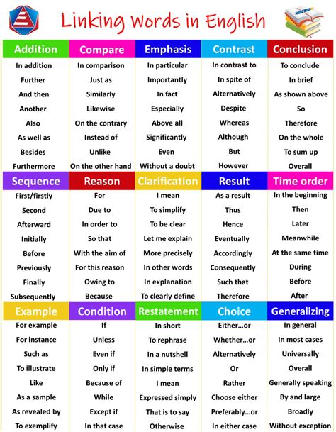 Linking Words In English With Examples • Englishan