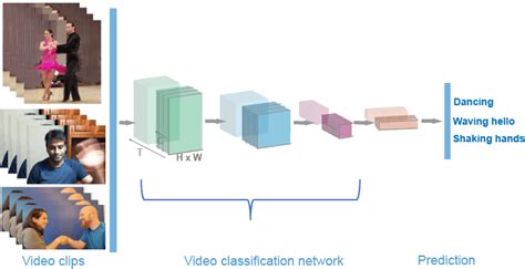 getting started with video classification using deep learning matlab and simulink mathworks india
