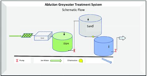Ablution Greywater Treatment Download Scientific Diagram