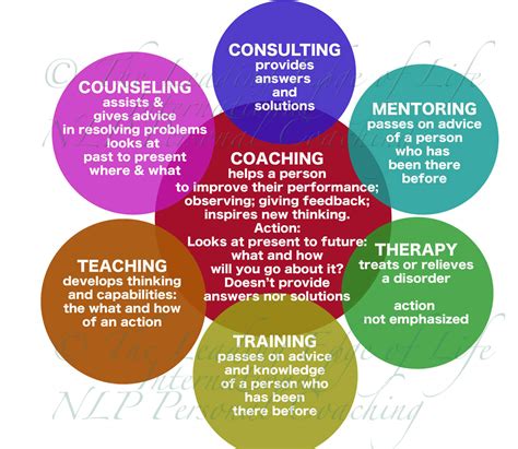 International Nlp Personal Life Coaching And Unlearning Difficulties With