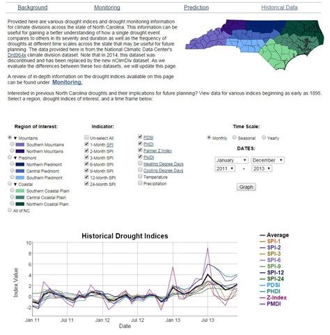 Summer Projects The New And Improved Drought Page North Carolina
