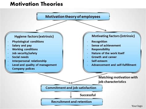 Motivation Theories Powerpoint Presentation Slide Template Powerpoint