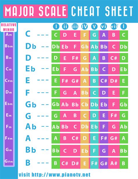 Major Scale Cheat Sheet Music Theory Piano Music Chords Music