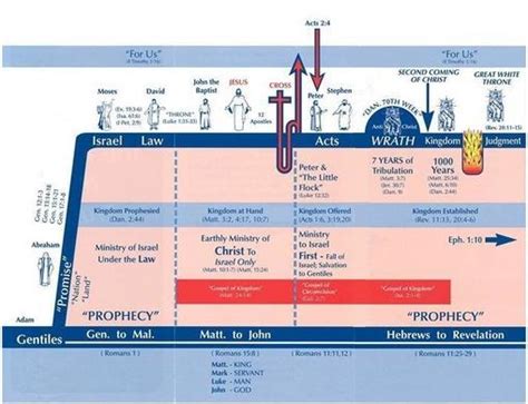 Crosswork Ministries Charts Dispensation