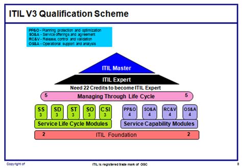 What Is Itil Certification Faq Reviews