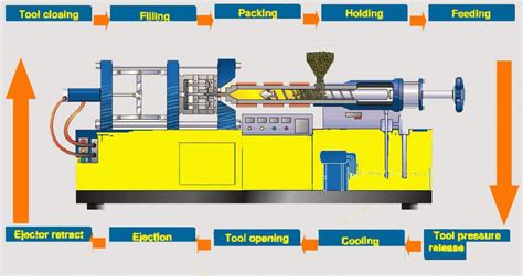 Injection Molding Process