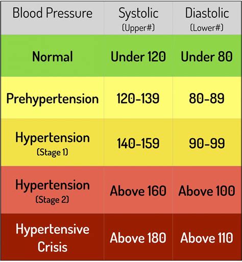 Chart Of Blood Pressure Readings