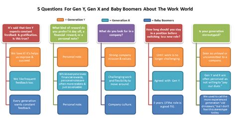 An Inside Look At How Gen Y Gen X And Baby Boomers View The Workplace