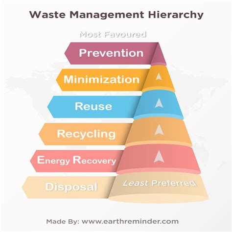 Waste Management Principles Methods And Benefits Earth Reminder