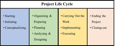 Project Life Cycle Pmbok Sexiz Pix