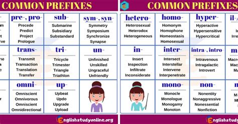 List Of Prefixes Prefixes English Vocabulary Words En
