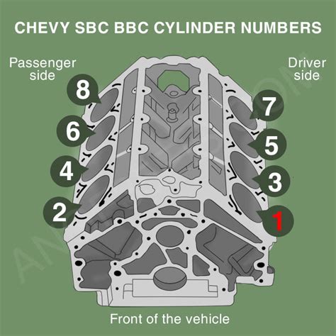 Find The Right Firing Order For Chevy 350 Sbc And Bbc Here Afe Chevy