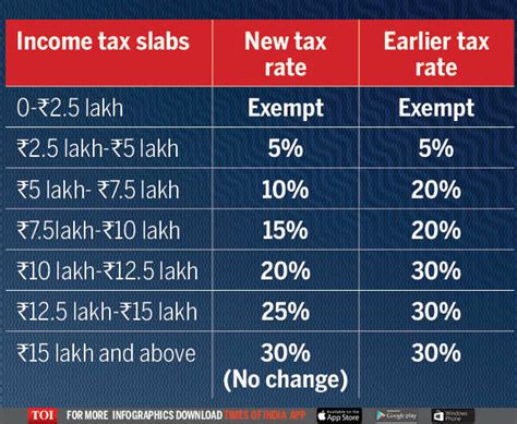 Budget 2021 Reduce Slabs Under New Tax Regime Raise Section 80c