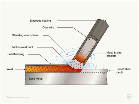 What Is SMAW Stick Welding How Does It Work