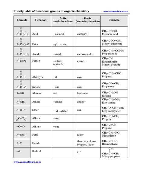 Priority Table Of Functional Groups Of Organic Chemistry