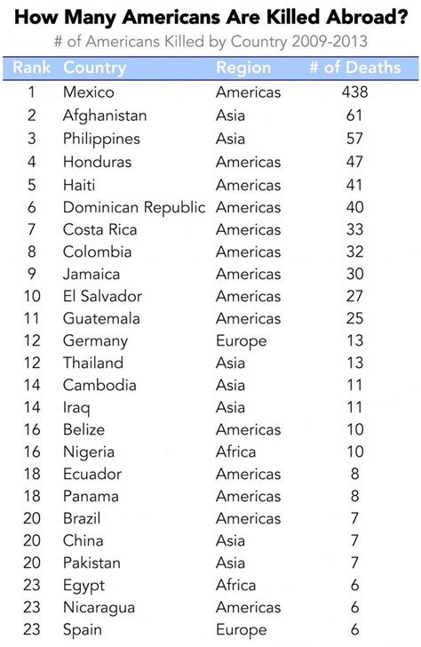 Ranking The Most Dangerous Countries For American Tourists