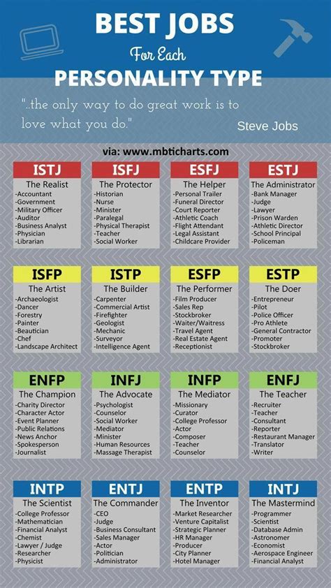 The Best Jobs For Each Personality Type Are You In The Perfect Career