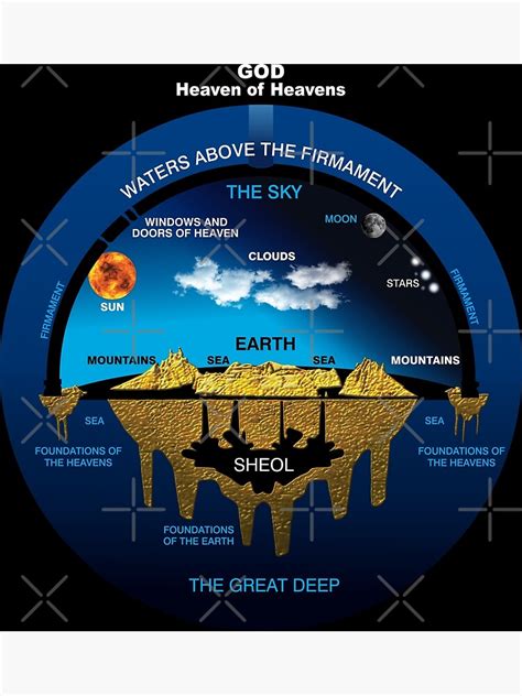 Flat Earth Ancient Hebrew Cosmology Concept Premium Matte Vertical